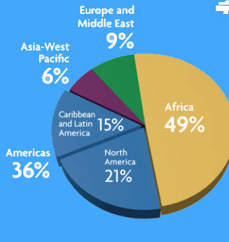 Pie Chart